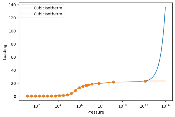CO2 Extrapolation Comparison