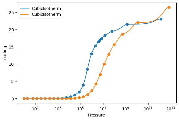 CO2 and N2 Isotherms
