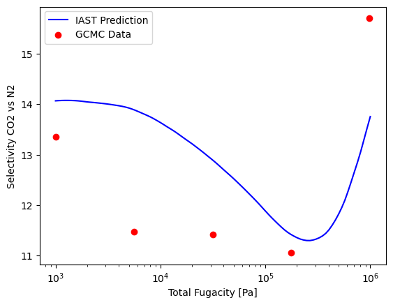 IAST Selectivity