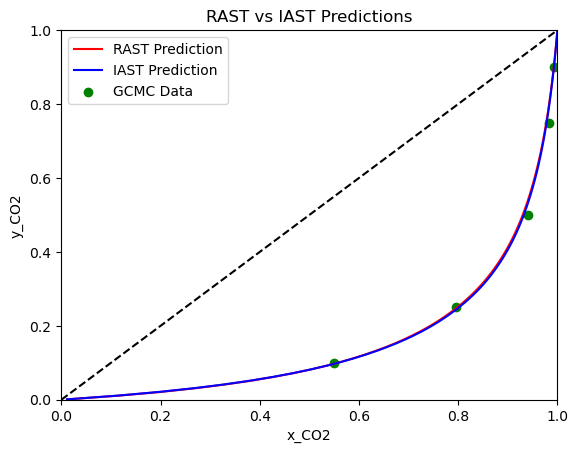 aNRTL RAST x-y Diagram