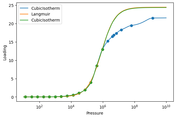 CO2 Isotherm Extrapolation