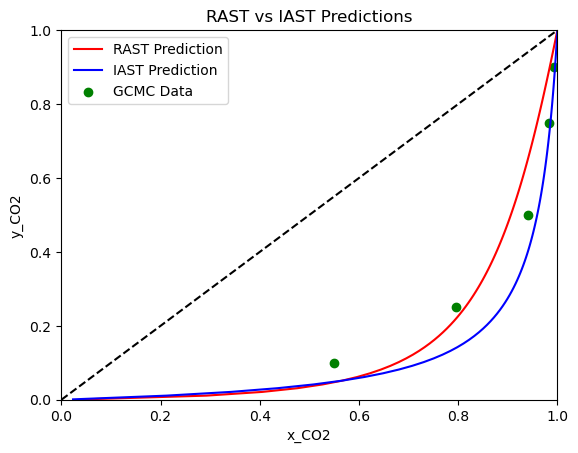 aNRTL RAST x-y Diagram with Total Loading Fit