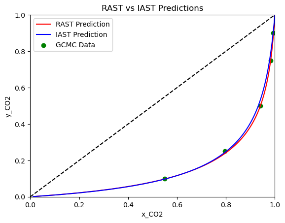 Van Laar RAST x-y Diagram